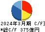 日本ゼオン キャッシュフロー計算書 2024年3月期