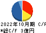 ＳＣＡＴ キャッシュフロー計算書 2022年10月期