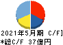 ＴＡＫＡＲＡ　＆　ＣＯＭＰＡＮＹ キャッシュフロー計算書 2021年5月期