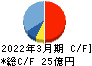 ＢＳＮメディアホールディングス キャッシュフロー計算書 2022年3月期