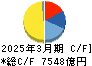 第一三共 キャッシュフロー計算書 2025年3月期