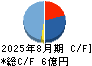 マテリアルグループ キャッシュフロー計算書 2025年8月期