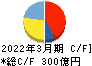 共立メンテナンス キャッシュフロー計算書 2022年3月期 共立メンテナンス キャッシュフロー計算書 2022年3月期