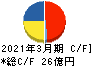 日本エム・ディ・エム キャッシュフロー計算書 2021年3月期