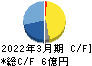ブロードマインド キャッシュフロー計算書 2022年3月期 ブロードマインド キャッシュフロー計算書 2022年3月期