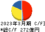 日本新薬 キャッシュフロー計算書 2023年3月期 日本新薬 キャッシュフロー計算書 2023年3月期