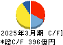 テレビ朝日ホールディングス キャッシュフロー計算書 2025年3月期