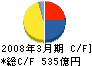 日新製鋼 キャッシュフロー計算書 2008年3月期