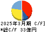 日本トリム キャッシュフロー計算書 2025年3月期 日本トリム キャッシュフロー計算書 2025年3月期