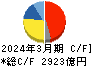 京セラ キャッシュフロー計算書 2024年3月期