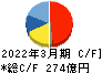東京製鐵 キャッシュフロー計算書 2022年3月期 東京製鐵 キャッシュフロー計算書 2022年3月期