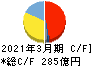太平洋工業 キャッシュフロー計算書 2021年3月期 太平洋工業 キャッシュフロー計算書 2021年3月期