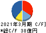 かどや製油 キャッシュフロー計算書 2021年3月期