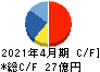 ビジョナリーホールディングス キャッシュフロー計算書 2021年4月期 ビジョナリーホールディングス キャッシュフロー計算書 2021年4月期