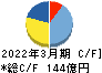 京阪神ビルディング キャッシュフロー計算書 2022年3月期 京阪神ビルディング キャッシュフロー計算書 2022年3月期
