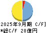 ステップ キャッシュフロー計算書 2025年9月期