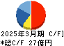 ヤマシンフィルタ キャッシュフロー計算書 2025年3月期 ヤマシンフィルタ キャッシュフロー計算書 2025年3月期