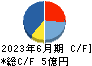 日本情報クリエイト キャッシュフロー計算書 2023年6月期