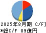 ジンズホールディングス キャッシュフロー計算書 2025年8月期