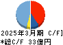 佐田建設 キャッシュフロー計算書 2025年3月期