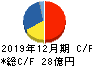 テクノフレックス キャッシュフロー計算書 2019年12月期 テクノフレックス キャッシュフロー計算書 2019年12月期