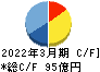 あすか製薬ホールディングス キャッシュフロー計算書 2022年3月期