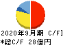 川岸工業 キャッシュフロー計算書 2020年9月期 川岸工業 キャッシュフロー計算書 2020年9月期