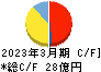 ミダックホールディングス キャッシュフロー計算書 2023年3月期 ミダックホールディングス キャッシュフロー計算書 2023年3月期