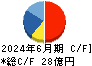 福井コンピュータホールディングス キャッシュフロー計算書 2024年6月期