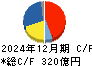 ユニプレス キャッシュフロー計算書 2024年12月期