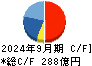 ＭｏｎｏｔａＲＯ キャッシュフロー計算書 2024年9月期