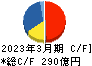 コロワイド キャッシュフロー計算書 2023年3月期