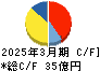 フジオーゼックス キャッシュフロー計算書 2025年3月期 フジオーゼックス キャッシュフロー計算書 2025年3月期