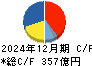 日油 キャッシュフロー計算書 2024年12月期