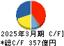 日油 キャッシュフロー計算書 2025年3月期 日油 キャッシュフロー計算書 2025年3月期