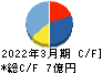 松尾電機 キャッシュフロー計算書 2022年3月期 松尾電機 キャッシュフロー計算書 2022年3月期