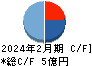 アークコア キャッシュフロー計算書 2024年2月期 アークコア キャッシュフロー計算書 2024年2月期