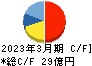 早稲田アカデミー キャッシュフロー計算書 2023年3月期