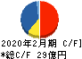 リソー教育 キャッシュフロー計算書 2020年2月期 リソー教育 キャッシュフロー計算書 2020年2月期