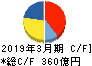 住友大阪セメント キャッシュフロー計算書 2019年3月期