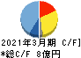 日本プリメックス キャッシュフロー計算書 2021年3月期 日本プリメックス キャッシュフロー計算書 2021年3月期