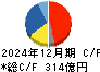 トリドールホールディングス キャッシュフロー計算書 2024年12月期
