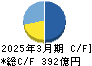 平和不動産 キャッシュフロー計算書 2025年3月期