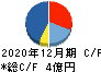 MRT キャッシュフロー計算書 2020年12月期 MRT キャッシュフロー計算書 2020年12月期