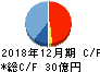荏原実業 キャッシュフロー計算書 2018年12月期 荏原実業 キャッシュフロー計算書 2018年12月期
