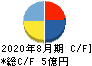 日本ＰＣサービス キャッシュフロー計算書 2020年8月期