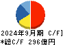 ニシオホールディングス キャッシュフロー計算書 2024年9月期