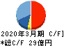 福井コンピュータホールディングス キャッシュフロー計算書 2020年3月期 福井コンピュータホールディングス キャッシュフロー計算書 2020年3月期
