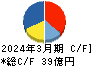グリーンズ キャッシュフロー計算書 2024年3月期