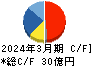 クイック キャッシュフロー計算書 2024年3月期 クイック キャッシュフロー計算書 2024年3月期
